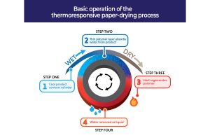 Basic Operation of the thermoresponsive paper-drying process